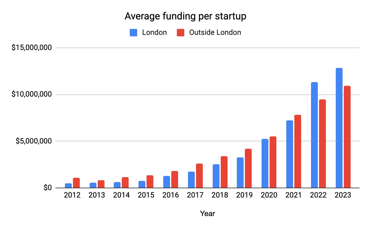 Leveling up AI: SW England tops list for average AI funding as North of England skyrockets