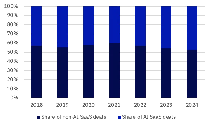 70% 60% 30% 20% 2018 2019 2020 2021 2022 Share Of Al 2023 2024 Share Of non-AI SaaS deals 